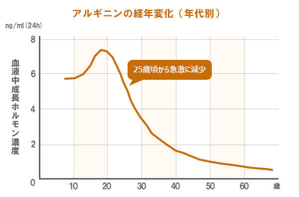 アルギニンの経年変化