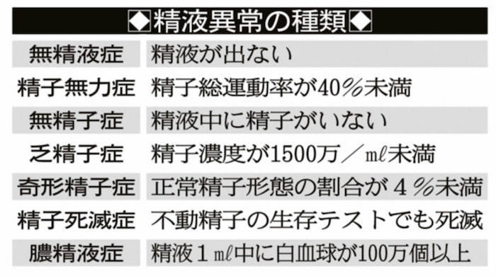 精液検査でわかる７種類の「異常」