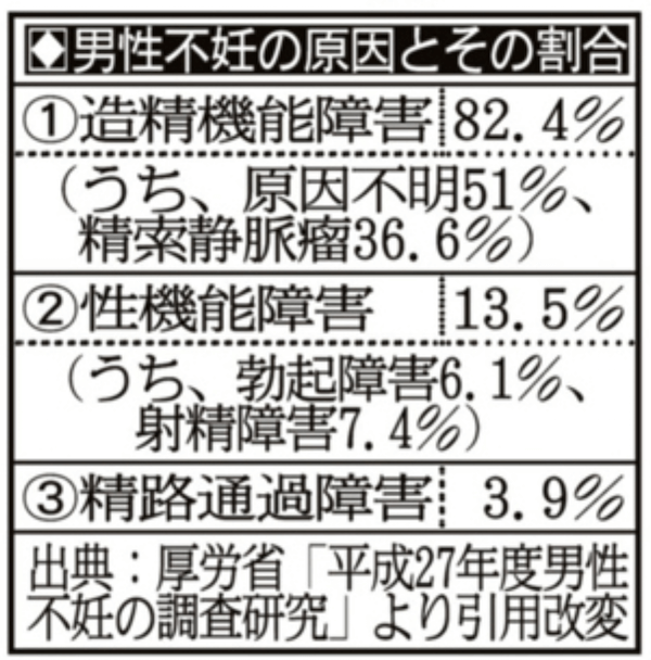 ４．男性不妊の原因とその割合