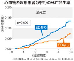 心血管疾患患者の死亡発生率のグラフ