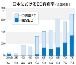 日本におけるＥＤ有病率のグラフ