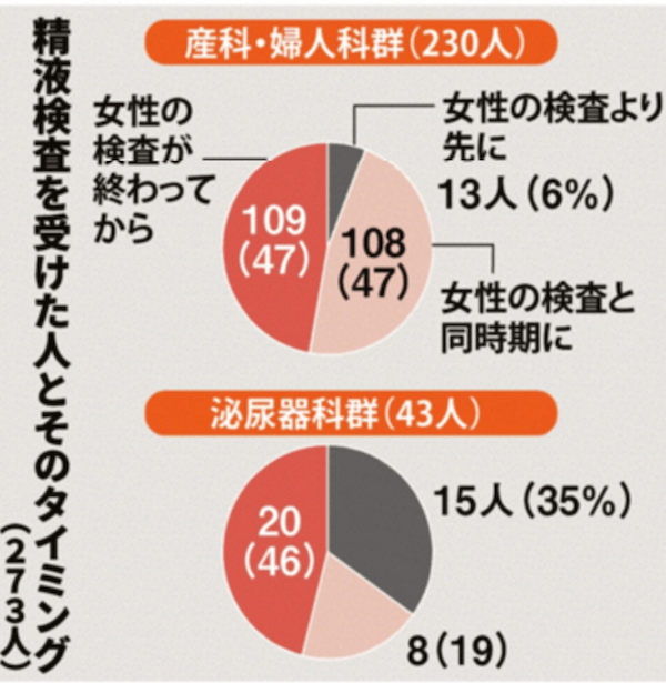 ３．精液検査を受けた人とそのタイミング