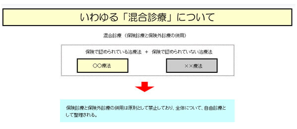 保険診療と保険外診療の併用について