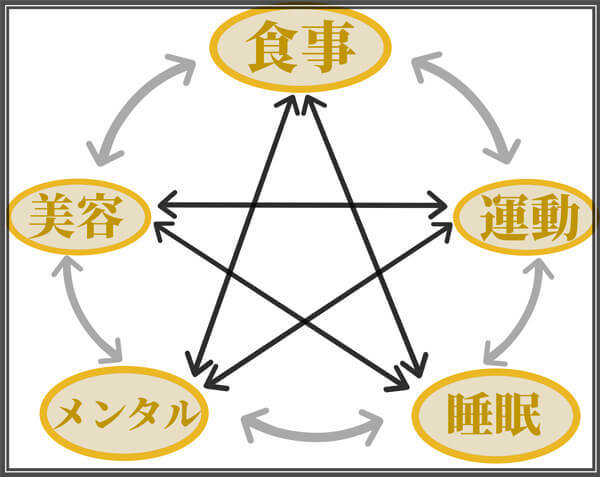 若返りに必要な５つの要素