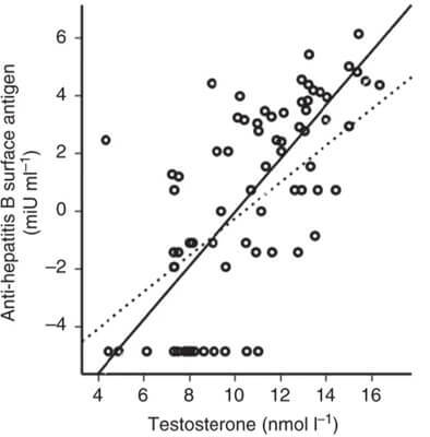Ｂ型肝炎ワクチンを投与した場合の免疫機能とテストステロン量との関係性