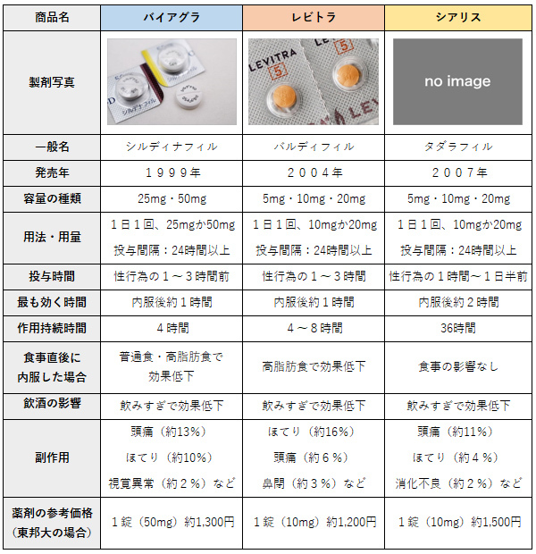 ＰＤＥ５阻害薬の比較表