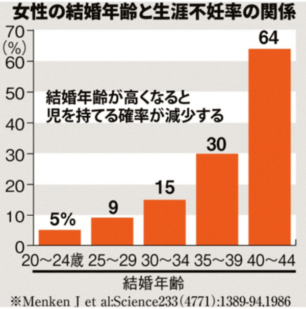 ２．女性の結婚年齢と生涯不妊率の関係