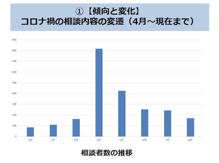 1110相談数 グラフ