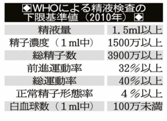 精液検査でのＷＨＯ（世界保健機関）の下限基準値