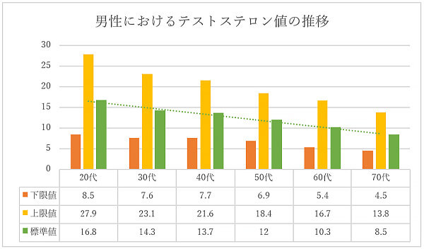 男性におけるテストステロン値の推移