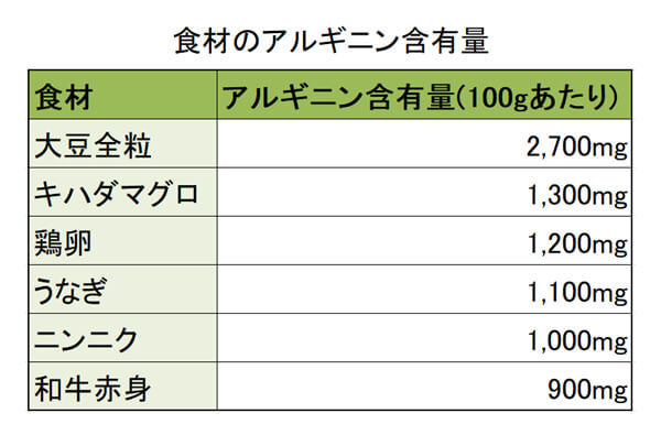 アルギニンの具体的な摂取目安量