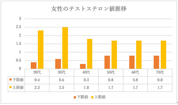 女性のテストステロン値推移