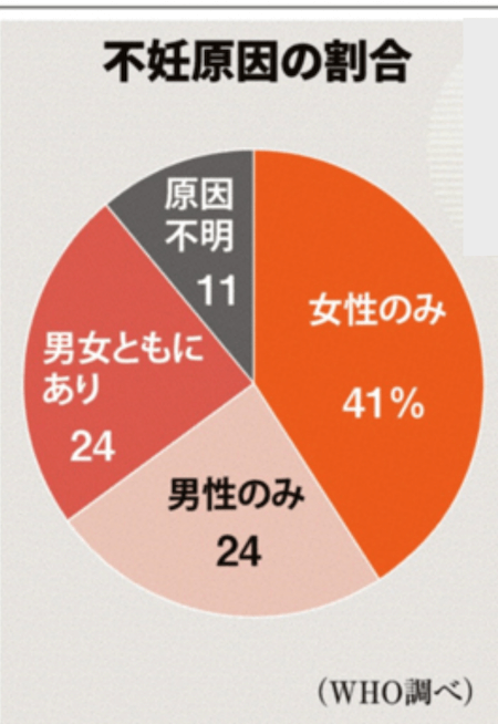 １．不妊原因の割合