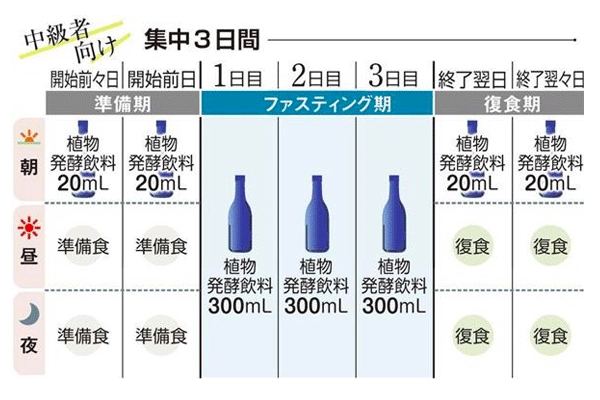 中級者向けファスティング集中3日間